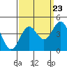 Tide chart for Monterey Bay, Santa Cruz, California on 2022/09/23