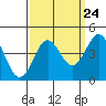 Tide chart for Monterey Bay, Santa Cruz, California on 2022/09/24