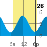 Tide chart for Monterey Bay, Santa Cruz, California on 2022/09/26