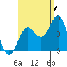 Tide chart for Monterey Bay, Santa Cruz, California on 2022/09/7