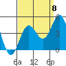Tide chart for Monterey Bay, Santa Cruz, California on 2022/09/8