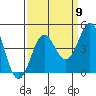 Tide chart for Monterey Bay, Santa Cruz, California on 2022/09/9