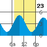 Tide chart for Monterey Bay, Santa Cruz, California on 2022/10/23