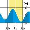 Tide chart for Monterey Bay, Santa Cruz, California on 2022/10/24
