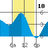 Tide chart for Monterey Bay, Santa Cruz, California on 2022/11/10