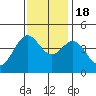Tide chart for Monterey Bay, Santa Cruz, California on 2022/11/18