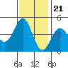 Tide chart for Monterey Bay, Santa Cruz, California on 2022/11/21
