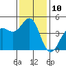 Tide chart for Monterey Bay, Santa Cruz, California on 2022/12/10