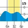 Tide chart for Monterey Bay, Santa Cruz, California on 2022/12/15