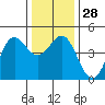 Tide chart for Monterey Bay, Santa Cruz, California on 2022/12/28