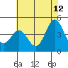 Tide chart for Monterey Bay, Santa Cruz, California on 2023/06/12