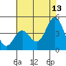 Tide chart for Monterey Bay, Santa Cruz, California on 2023/06/13