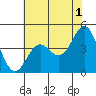 Tide chart for Monterey Bay, Santa Cruz, California on 2023/06/1