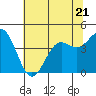 Tide chart for Monterey Bay, Santa Cruz, California on 2023/06/21