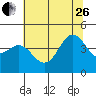 Tide chart for Monterey Bay, Santa Cruz, California on 2023/06/26