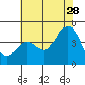Tide chart for Monterey Bay, Santa Cruz, California on 2023/06/28