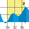 Tide chart for Monterey Bay, Santa Cruz, California on 2023/06/2