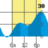 Tide chart for Monterey Bay, Santa Cruz, California on 2023/06/30