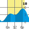 Tide chart for Monterey Bay, Santa Cruz, California on 2023/08/10