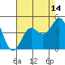 Tide chart for Monterey Bay, Santa Cruz, California on 2023/08/14
