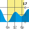 Tide chart for Monterey Bay, Santa Cruz, California on 2023/08/17