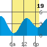 Tide chart for Monterey Bay, Santa Cruz, California on 2023/08/19