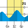 Tide chart for Monterey Bay, Santa Cruz, California on 2023/08/21