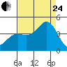 Tide chart for Monterey Bay, Santa Cruz, California on 2023/08/24