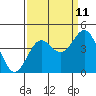 Tide chart for Monterey Bay, Santa Cruz, California on 2023/09/11