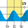 Tide chart for Monterey Bay, Santa Cruz, California on 2023/09/15