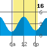 Tide chart for Monterey Bay, Santa Cruz, California on 2023/09/16