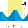 Tide chart for Monterey Bay, Santa Cruz, California on 2023/09/18