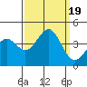Tide chart for Monterey Bay, Santa Cruz, California on 2023/09/19