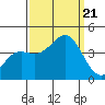 Tide chart for Monterey Bay, Santa Cruz, California on 2023/09/21