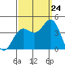 Tide chart for Monterey Bay, Santa Cruz, California on 2023/09/24