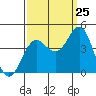 Tide chart for Monterey Bay, Santa Cruz, California on 2023/09/25