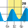 Tide chart for Monterey Bay, Santa Cruz, California on 2023/09/28