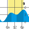 Tide chart for Monterey Bay, Santa Cruz, California on 2023/09/9