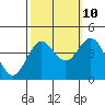 Tide chart for Monterey Bay, Santa Cruz, California on 2023/10/10
