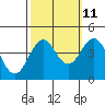 Tide chart for Monterey Bay, Santa Cruz, California on 2023/10/11