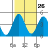 Tide chart for Monterey Bay, Santa Cruz, California on 2023/10/26