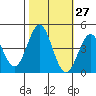 Tide chart for Monterey Bay, Santa Cruz, California on 2023/10/27