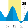Tide chart for Monterey Bay, Santa Cruz, California on 2023/10/29