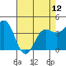 Tide chart for Monterey Bay, Santa Cruz, California on 2024/05/12