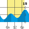 Tide chart for Monterey Bay, Santa Cruz, California on 2024/05/19