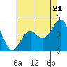 Tide chart for Monterey Bay, Santa Cruz, California on 2024/05/21