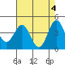 Tide chart for Monterey Bay, Santa Cruz, California on 2024/05/4