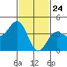 Tide chart for Municipal Pier, Santa Monica, California on 2021/01/24