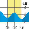 Tide chart for Municipal Pier, Santa Monica, California on 2021/02/16