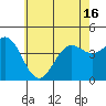 Tide chart for Municipal Pier, Santa Monica, California on 2021/06/16